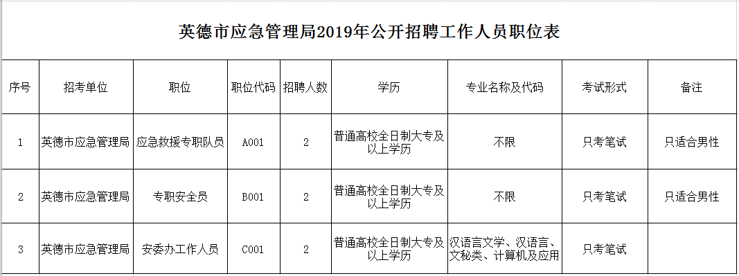 魏都区应急管理局招聘公告发布